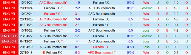Lịch sử đối đầu AFC Bournemouth vs Fulham Lịch sử đối đầu AFC Bournemouth vs Fulham