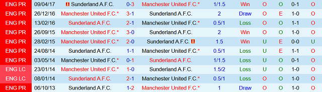 Lịch sử đối đầu Manchester United vs Sunderland Lịch sử đối đầu Manchester United vs Sunderland