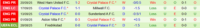 Phong độ 5 trận gần nhất của Crystal Palace Phong độ 5 trận gần nhất của Crystal Palace