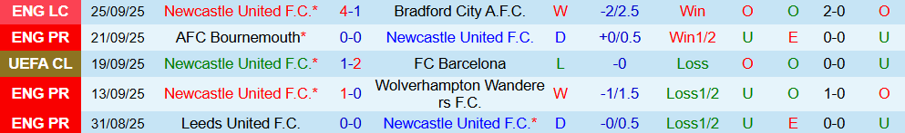 Phong độ 5 trận gần nhất của Newcastle United Phong độ 5 trận gần nhất của Newcastle United