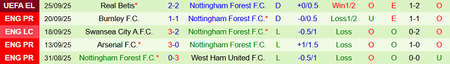 Phong độ 5 trận gần nhất của Nottingham Forest Phong độ 5 trận gần nhất của Nottingham Forest