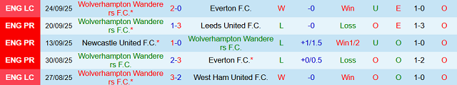 Phong độ 5 trận gần nhất của Wolverhampton Wanderers Phong độ 5 trận gần nhất của Wolverhampton Wanderers