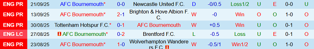 Phong độ AFC Bournemouth 5 trận đã qua Phong độ AFC Bournemouth 5 trận đã qua