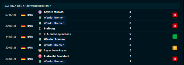 Phong độ Bayern Munich 5 trận đã qua Phong độ Bayern Munich 5 trận đã qua