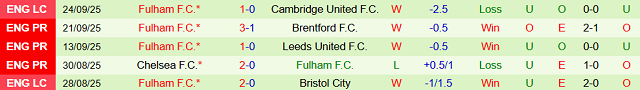 Phong độ Fulham 5 trận đã qua Phong độ Fulham 5 trận đã qua