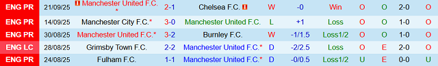 Phong độ Manchester United 5 trận đã qua Phong độ Manchester United 5 trận đã qua