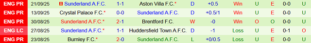 Phong độ Sunderland 5 trận đã qua Phong độ Sunderland 5 trận đã qua