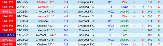 Thành tích đối đầu trước đó giữa Chelsea vs Liverpool Thành tích đối đầu trước đó giữa Chelsea vs Liverpool