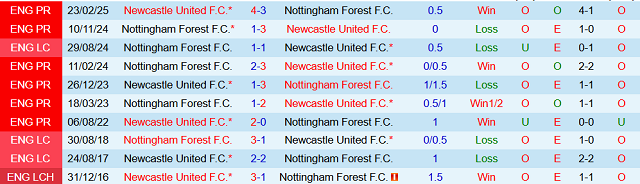 Thành tích đối đầu trước đó giữa Newcastle United vs Nottingham Forest Thành tích đối đầu trước đó giữa Newcastle United vs Nottingham Forest