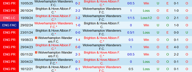 Thành tích đối đầu trước đó giữa Wolverhampton Wanderers vs Brighton & Hove Albion Thành tích đối đầu trước đó giữa Wolverhampton Wanderers vs Brighton & Hove Albion