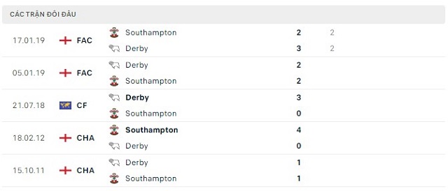 Lịch sử đối đầu Derby vs Southampton Lịch sử đối đầu Derby vs Southampton