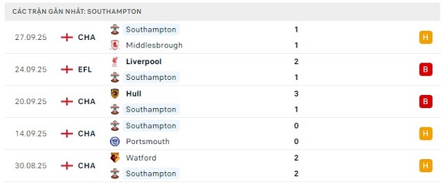 Phong độ Southampton 5 trận đã qua Phong độ Southampton 5 trận đã qua