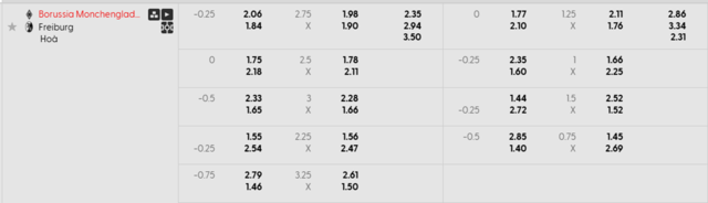 Bảng kèo mới nhất  Borussia Mönchengladbach vs Freiburg Bảng kèo mới nhất  Borussia Mönchengladbach vs Freiburg