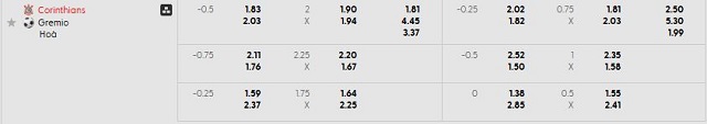 Bảng kèo mới nhất trận Corinthians vs Gremio Bảng kèo mới nhất trận Corinthians vs Gremio