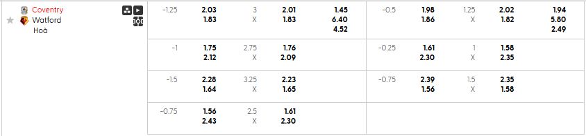 Bảng kèo mới nhất trận Coventry vs Watford Bảng kèo mới nhất trận Coventry vs Watford