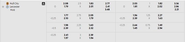 Bảng kèo mới nhất trận Hull vs Leicester Bảng kèo mới nhất trận Hull vs Leicester