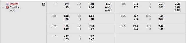 Bảng kèo mới nhất trận Ipswich vs Charlton Bảng kèo mới nhất trận Ipswich vs Charlton