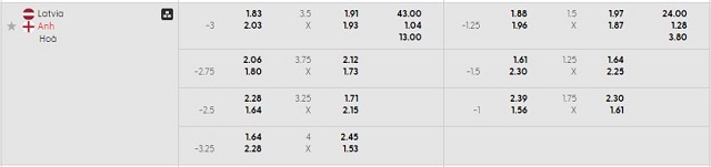 Bảng kèo mới nhất trận Latvia vs Anh Bảng kèo mới nhất trận Latvia vs Anh