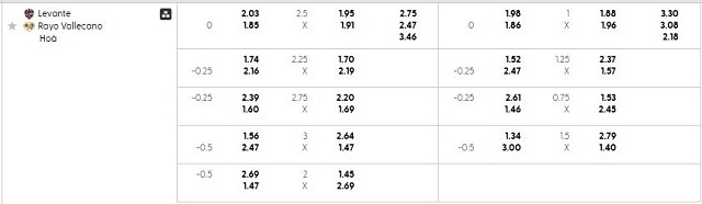 Bảng kèo mới nhất trận Levante vs Rayo Vallecano Bảng kèo mới nhất trận Levante vs Rayo Vallecano