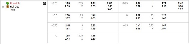 Bảng kèo mới nhất trận Norwich vs Hull Bảng kèo mới nhất trận Norwich vs Hull
