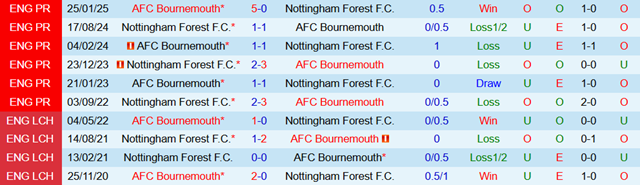 Lịch sử đối đầu AFC Bournemouth vs Nottingham Forest