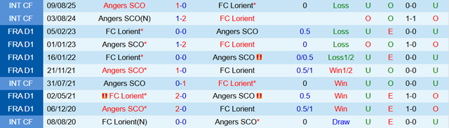 Lịch sử đối đầu Angers SCO vs Lorient Lịch sử đối đầu Angers SCO vs Lorient