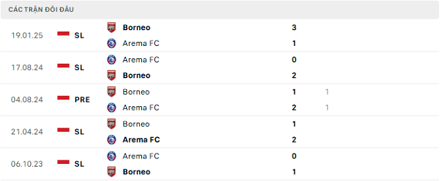 Lịch sử đối đầu Arema FC vs Borneo Lịch sử đối đầu Arema FC vs Borneo