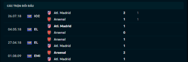 Lịch sử đối đầu  Arsenal vs Atletico de Madrid     Lịch sử đối đầu  Arsenal vs Atletico de Madrid