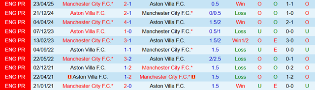Lịch sử đối đầu Aston Villa vs Manchester City Lịch sử đối đầu Aston Villa vs Manchester City