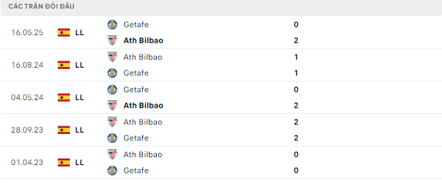 Lịch sử đối đầu Ath Bilbao vs Getafe