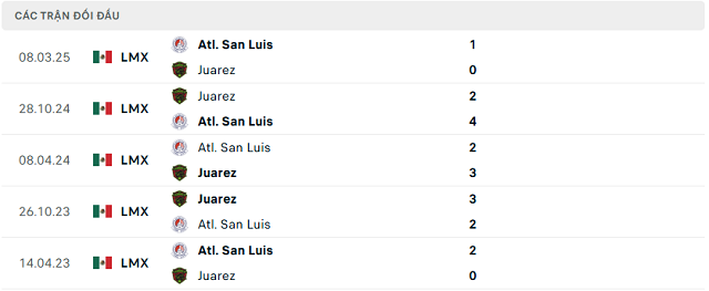 Lịch sử đối đầu Atl. San Luis vs Juarez Lịch sử đối đầu Atl. San Luis vs Juarez