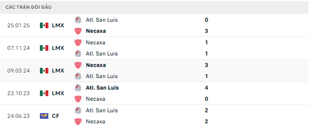 Lịch sử đối đầu Atl. San Luis vs Necaxa Lịch sử đối đầu Atl. San Luis vs Necaxa