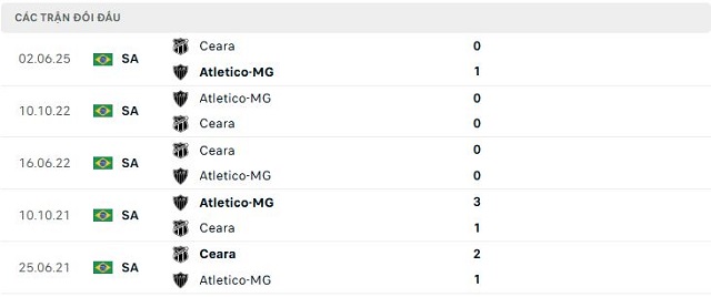 Lịch sử đối đầu Atletico-MG vs Ceara Lịch sử đối đầu Atletico-MG vs Ceara