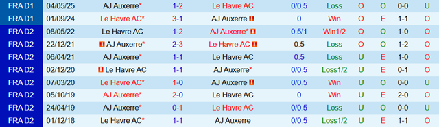 Lịch sử đối đầu Auxerre vs Le Havre Lịch sử đối đầu Auxerre vs Le Havre