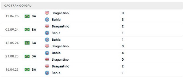 Lịch sử đối đầu Bahia vs Bragantino Lịch sử đối đầu Bahia vs Bragantino