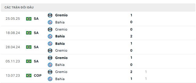 Lịch sử đối đầu Bahia vs Gremio Lịch sử đối đầu Bahia vs Gremio