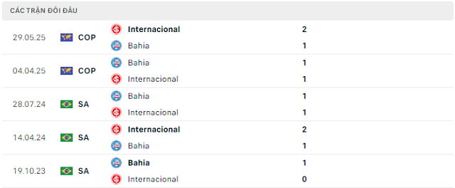 Lịch sử đối đầu Bahia vs Internacional Lịch sử đối đầu Bahia vs Internacional