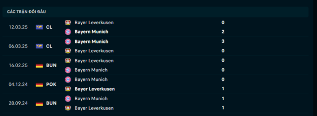 Lịch sử đối đầu Bayern Munich vs Bayer Leverkusen Lịch sử đối đầu Bayern Munich vs Bayer Leverkusen