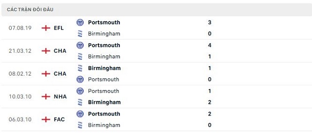 Lịch sử đối đầu Birmingham vs Portsmouth Lịch sử đối đầu Birmingham vs Portsmouth
