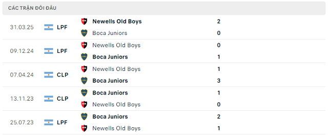Lịch sử đối đầu Boca Juniors vs Newells Old Boys Lịch sử đối đầu Boca Juniors vs Newells Old Boys