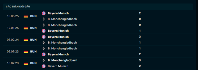 Lịch sử đối đầu Borussia M’gladbach vs Bayern Munich Lịch sử đối đầu Borussia M’gladbach vs Bayern Munich