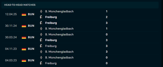 Lịch sử đối đầu  Borussia Mönchengladbach vs Freiburg        Lịch sử đối đầu  Borussia Mönchengladbach vs Freiburg