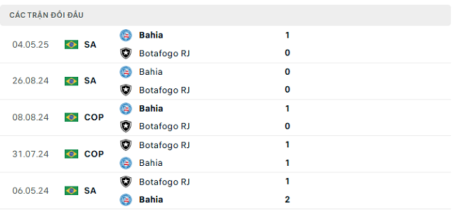 Lịch sử đối đầu Botafogo RJ vs Bahia Lịch sử đối đầu Botafogo RJ vs Bahia