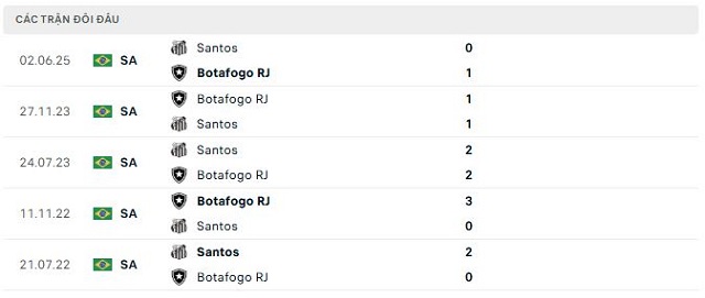 Lịch sử đối đầu Botafogo RJ vs Santos Lịch sử đối đầu Botafogo RJ vs Santos