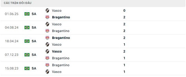Lịch sử đối đầu Bragantino vs Vasco Lịch sử đối đầu Bragantino vs Vasco