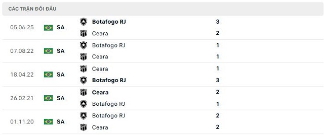 Lịch sử đối đầu Ceara vs Botafogo RJ Lịch sử đối đầu Ceara vs Botafogo RJ