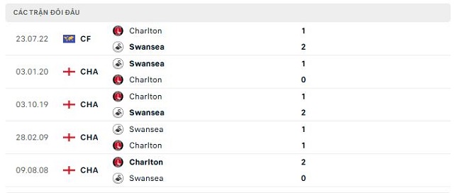 Lịch sử đối đầu Charlton vs Swansea Lịch sử đối đầu Charlton vs Swansea