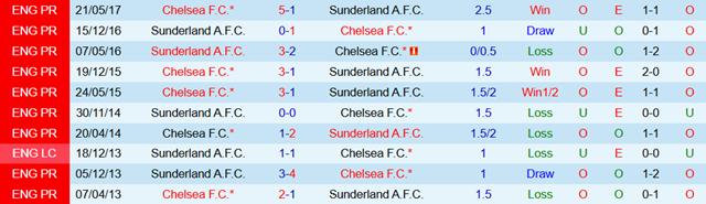 Lịch sử đối đầu Chelsea vs Sunderland Lịch sử đối đầu Chelsea vs Sunderland
