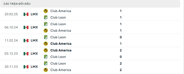 Lịch sử đối đầu Club America vs Club Leon Lịch sử đối đầu Club America vs Club Leon