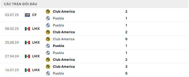 Lịch sử đối đầu Club America vs Puebla Lịch sử đối đầu Club America vs Puebla